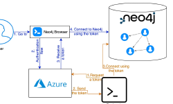 Featured image of post How to Integrate Neo4j With SSO on Azure — One Login to Rule Them All